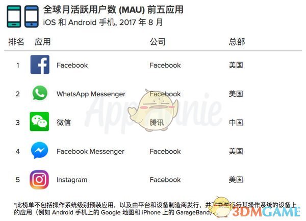 APP用户使用数据出炉：《王者荣耀》居榜首