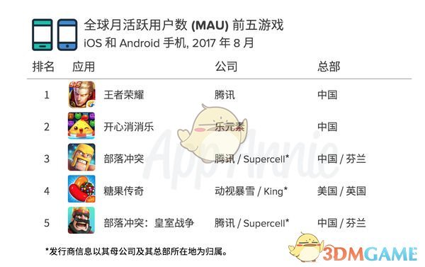 APP用户使用数据出炉：《王者荣耀》居榜首